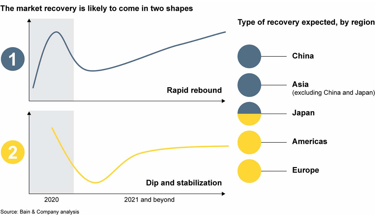 Source: Bain & Co. analysis