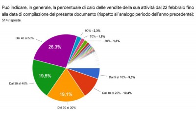 Gli Orafi al Tempo del Covid-19: Crollo delle Vendite fino al 50%