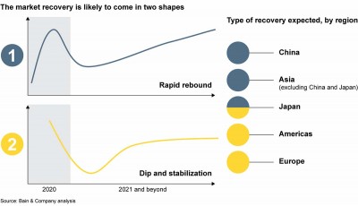 Source: Bain & Co. analysis